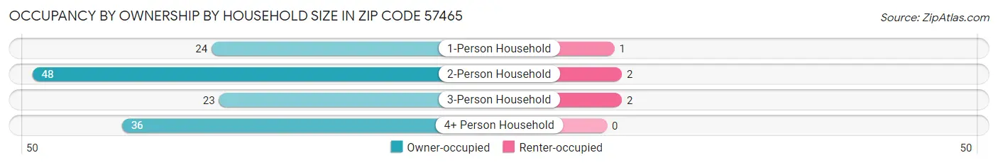 Occupancy by Ownership by Household Size in Zip Code 57465