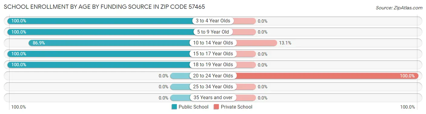 School Enrollment by Age by Funding Source in Zip Code 57465