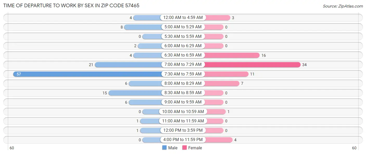 Time of Departure to Work by Sex in Zip Code 57465
