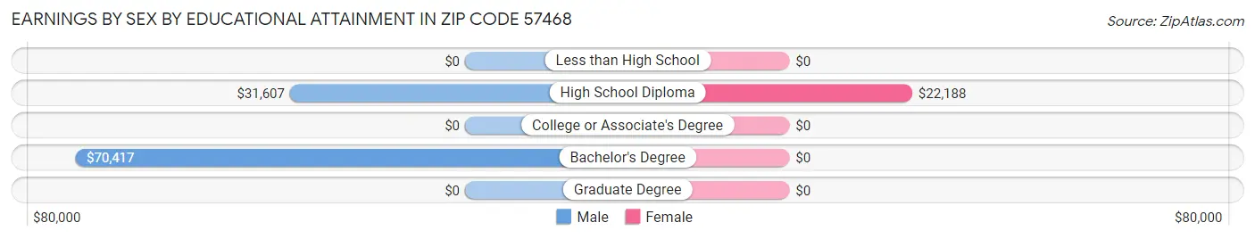 Earnings by Sex by Educational Attainment in Zip Code 57468