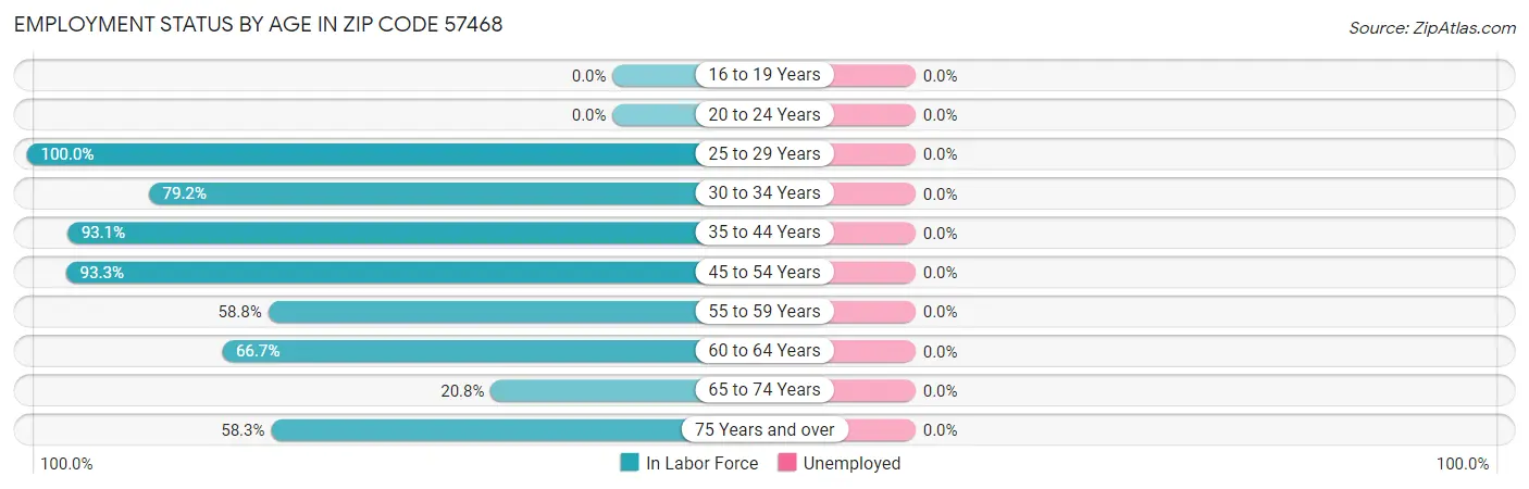 Employment Status by Age in Zip Code 57468