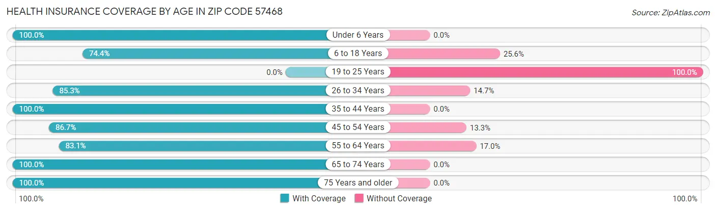 Health Insurance Coverage by Age in Zip Code 57468