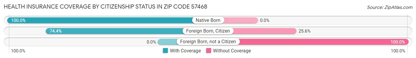 Health Insurance Coverage by Citizenship Status in Zip Code 57468