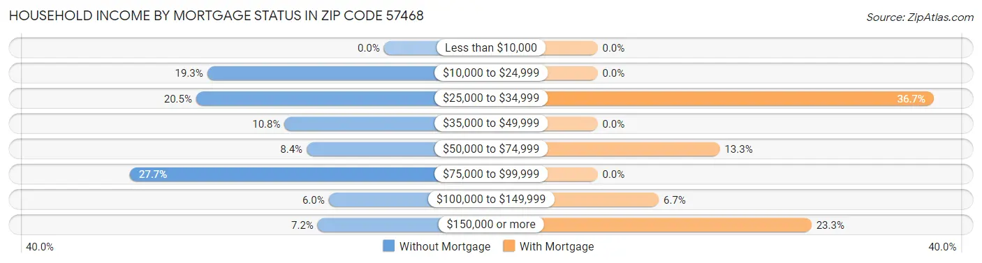 Household Income by Mortgage Status in Zip Code 57468