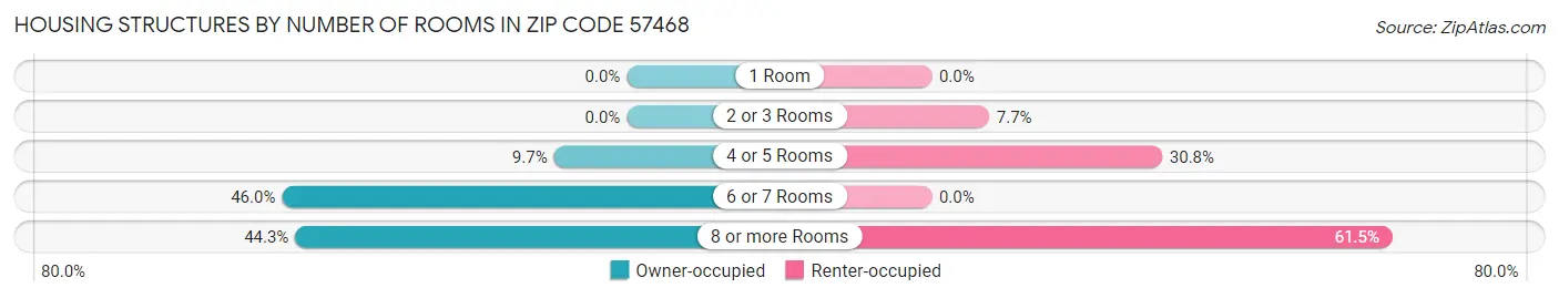 Housing Structures by Number of Rooms in Zip Code 57468