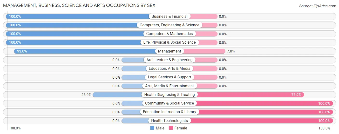 Management, Business, Science and Arts Occupations by Sex in Zip Code 57468
