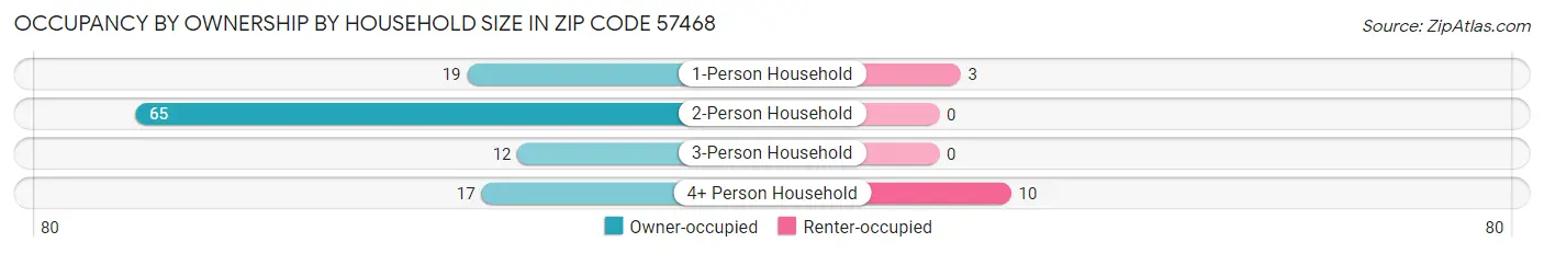 Occupancy by Ownership by Household Size in Zip Code 57468