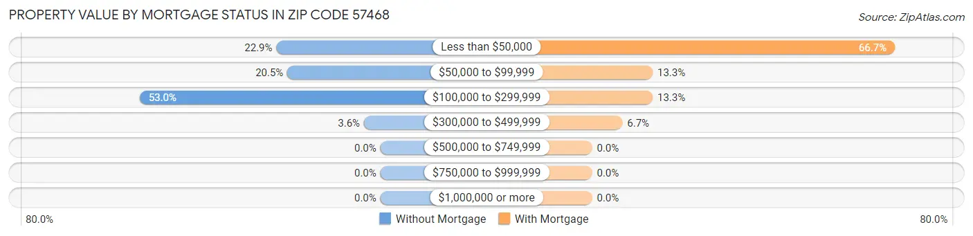 Property Value by Mortgage Status in Zip Code 57468