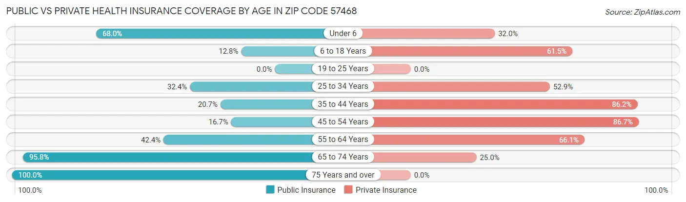 Public vs Private Health Insurance Coverage by Age in Zip Code 57468