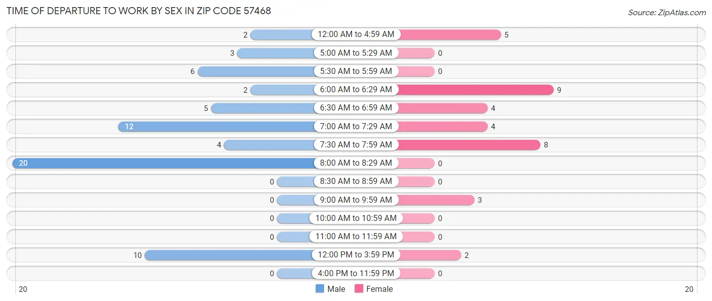 Time of Departure to Work by Sex in Zip Code 57468