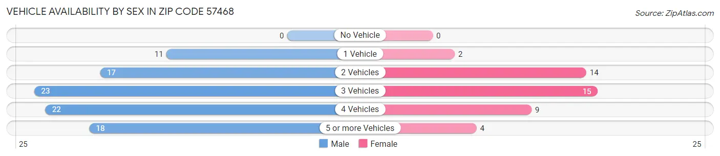 Vehicle Availability by Sex in Zip Code 57468
