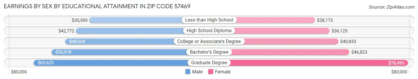 Earnings by Sex by Educational Attainment in Zip Code 57469