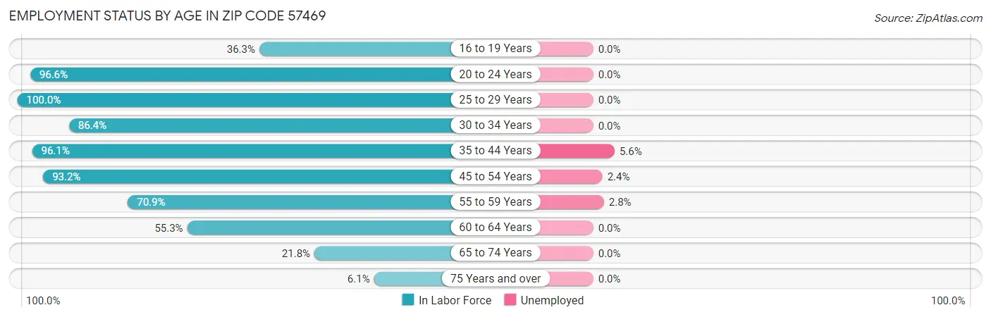 Employment Status by Age in Zip Code 57469