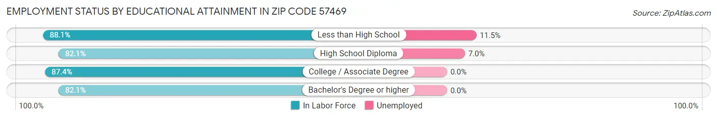 Employment Status by Educational Attainment in Zip Code 57469