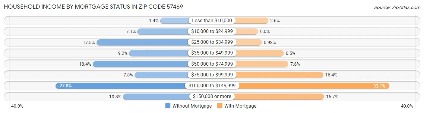Household Income by Mortgage Status in Zip Code 57469
