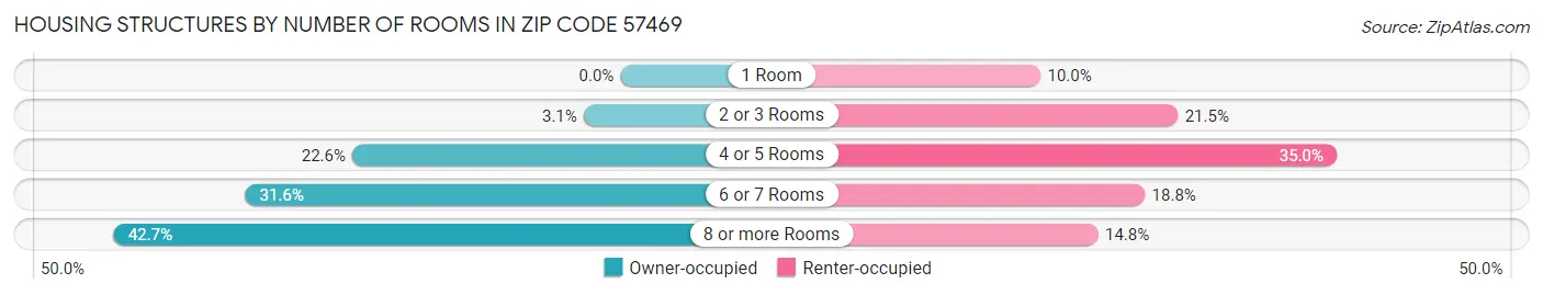Housing Structures by Number of Rooms in Zip Code 57469