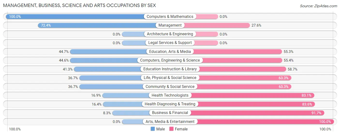 Management, Business, Science and Arts Occupations by Sex in Zip Code 57469