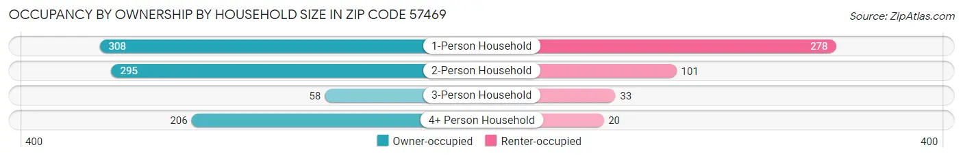 Occupancy by Ownership by Household Size in Zip Code 57469
