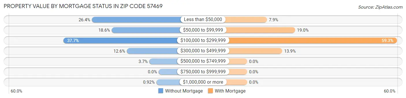 Property Value by Mortgage Status in Zip Code 57469