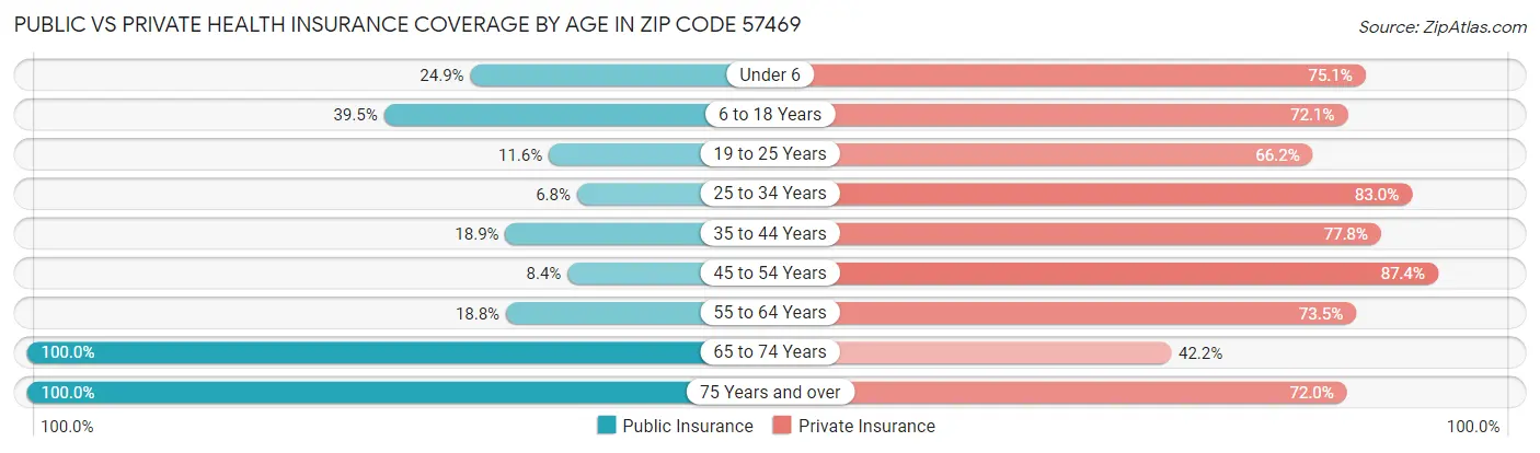 Public vs Private Health Insurance Coverage by Age in Zip Code 57469