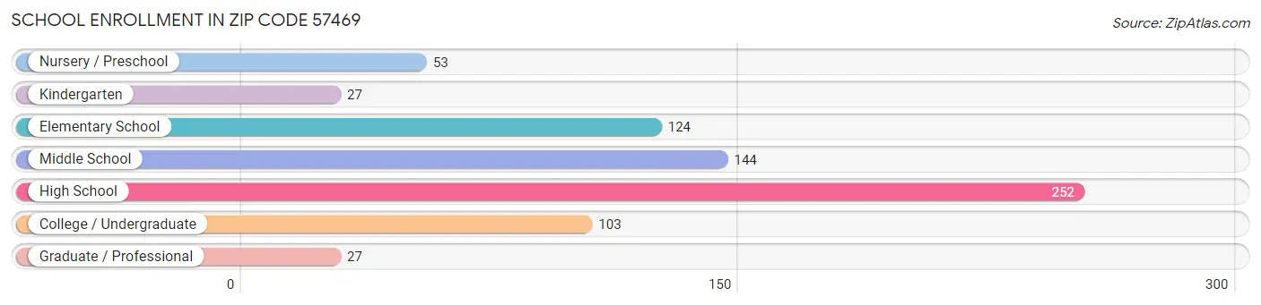 School Enrollment in Zip Code 57469