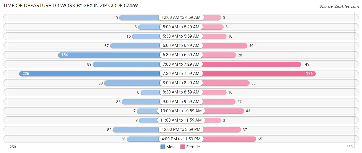 Time of Departure to Work by Sex in Zip Code 57469