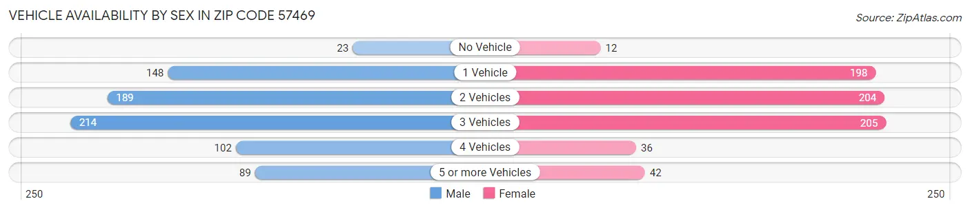 Vehicle Availability by Sex in Zip Code 57469