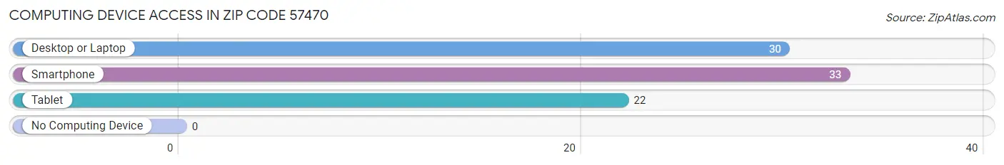 Computing Device Access in Zip Code 57470