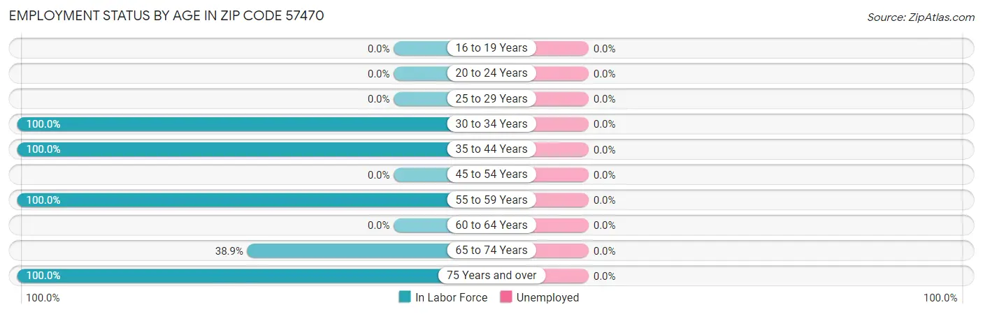 Employment Status by Age in Zip Code 57470