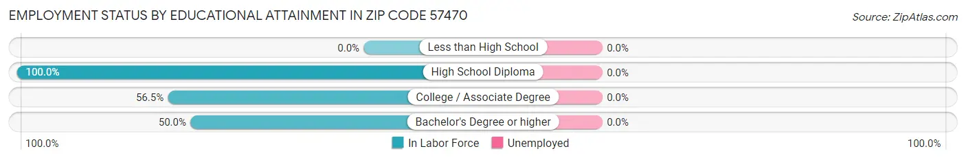 Employment Status by Educational Attainment in Zip Code 57470