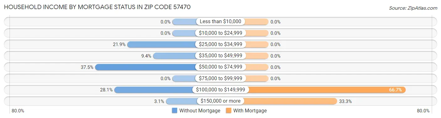 Household Income by Mortgage Status in Zip Code 57470