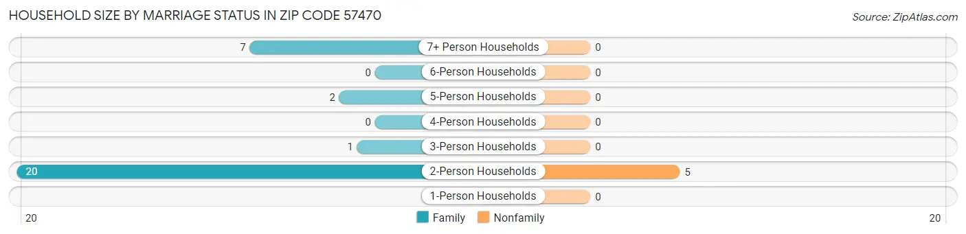 Household Size by Marriage Status in Zip Code 57470