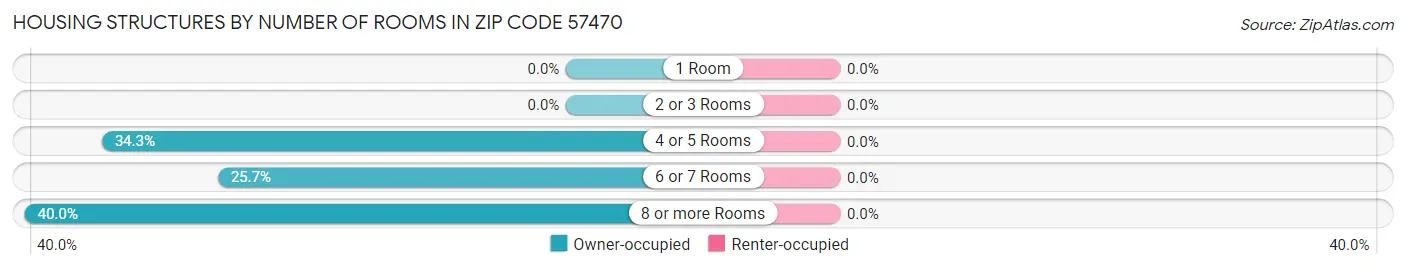 Housing Structures by Number of Rooms in Zip Code 57470