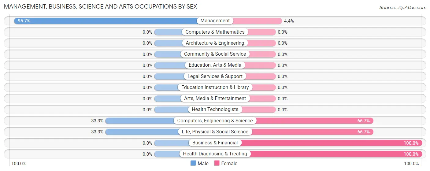 Management, Business, Science and Arts Occupations by Sex in Zip Code 57470
