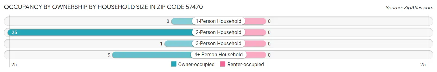 Occupancy by Ownership by Household Size in Zip Code 57470