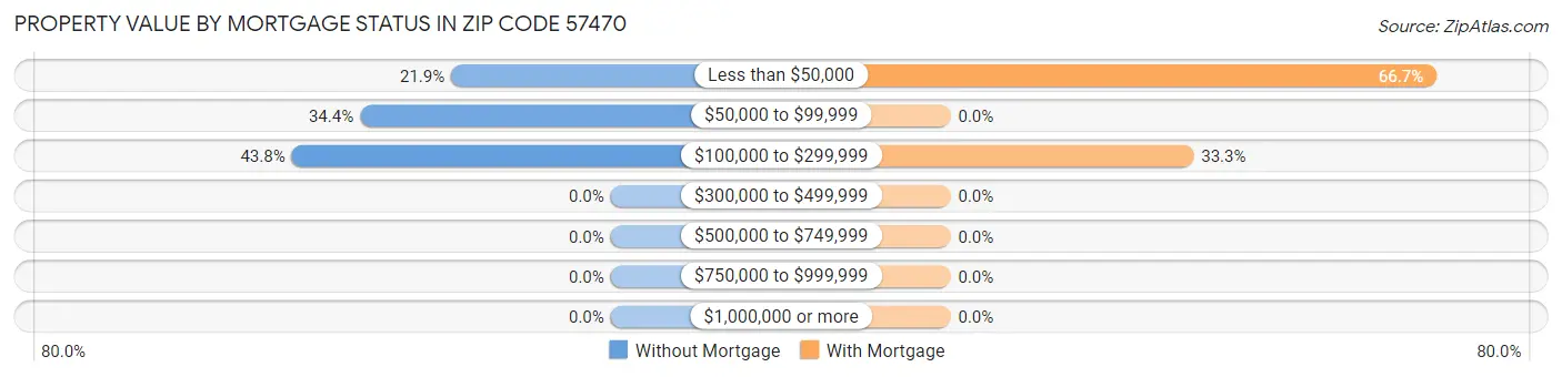 Property Value by Mortgage Status in Zip Code 57470