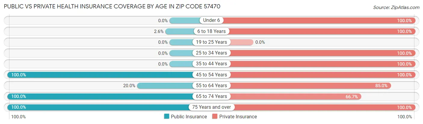 Public vs Private Health Insurance Coverage by Age in Zip Code 57470