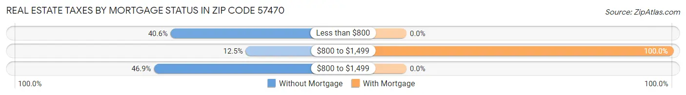 Real Estate Taxes by Mortgage Status in Zip Code 57470