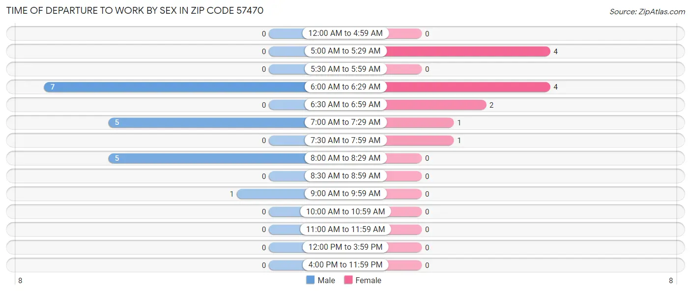 Time of Departure to Work by Sex in Zip Code 57470
