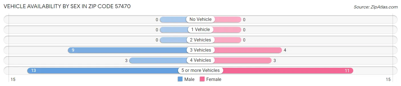 Vehicle Availability by Sex in Zip Code 57470