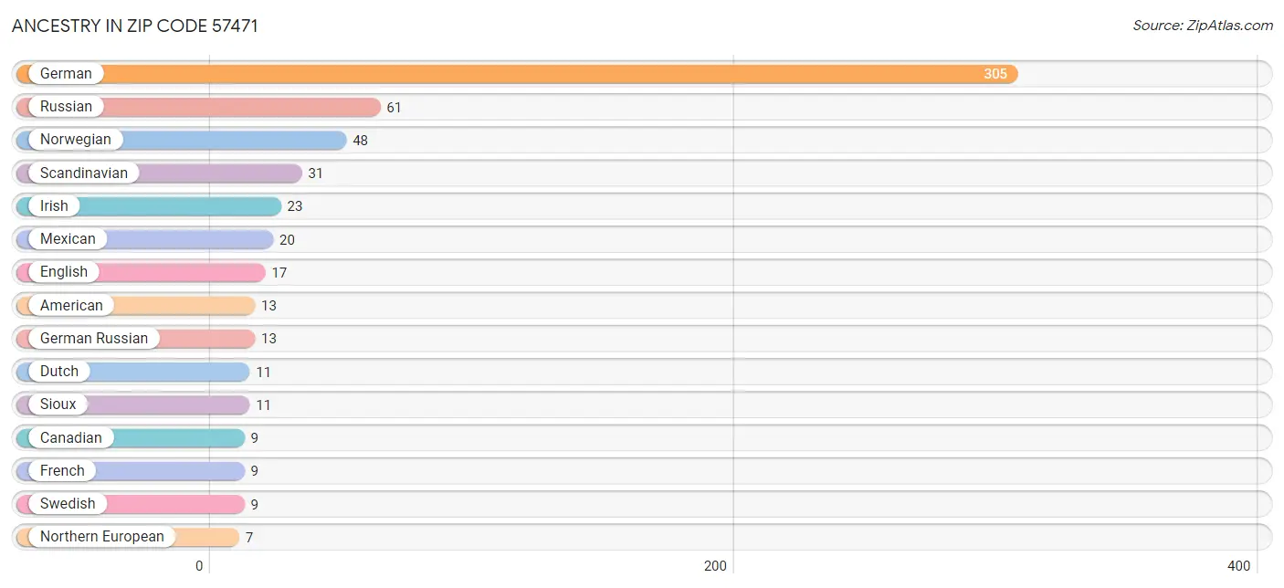 Ancestry in Zip Code 57471