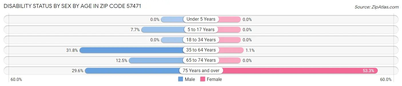 Disability Status by Sex by Age in Zip Code 57471