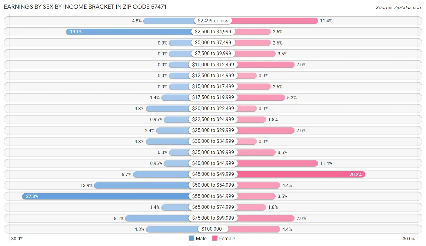 Earnings by Sex by Income Bracket in Zip Code 57471