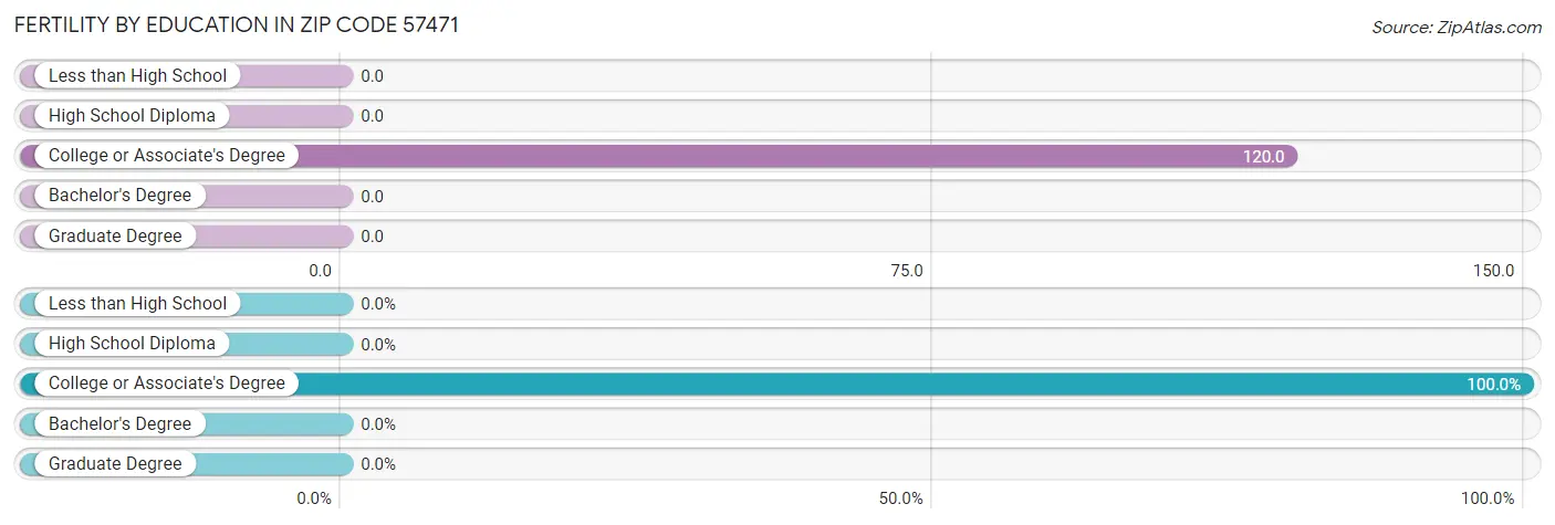 Female Fertility by Education Attainment in Zip Code 57471