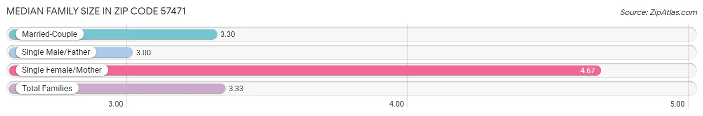 Median Family Size in Zip Code 57471