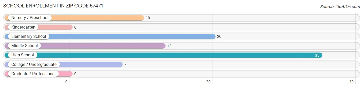 School Enrollment in Zip Code 57471