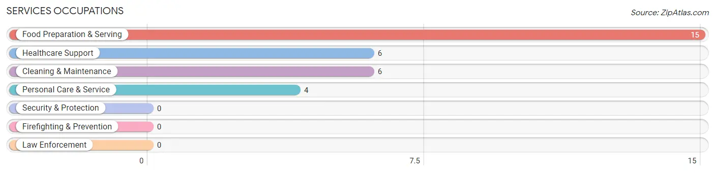 Services Occupations in Zip Code 57471