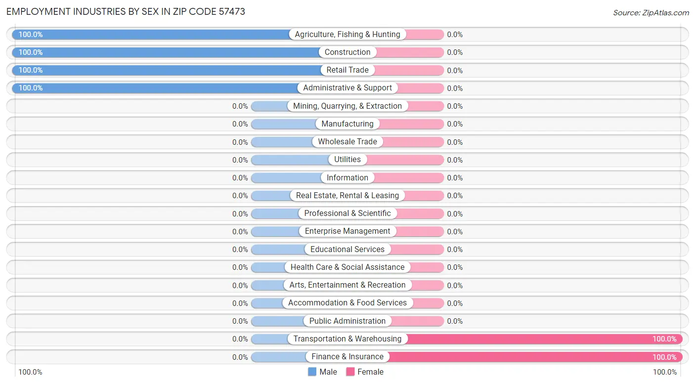 Employment Industries by Sex in Zip Code 57473