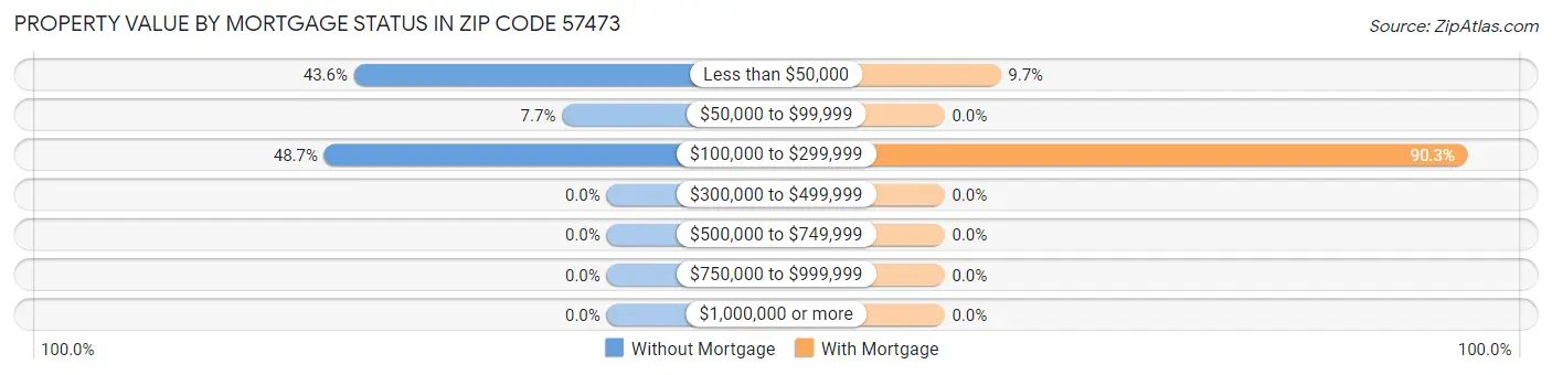 Property Value by Mortgage Status in Zip Code 57473