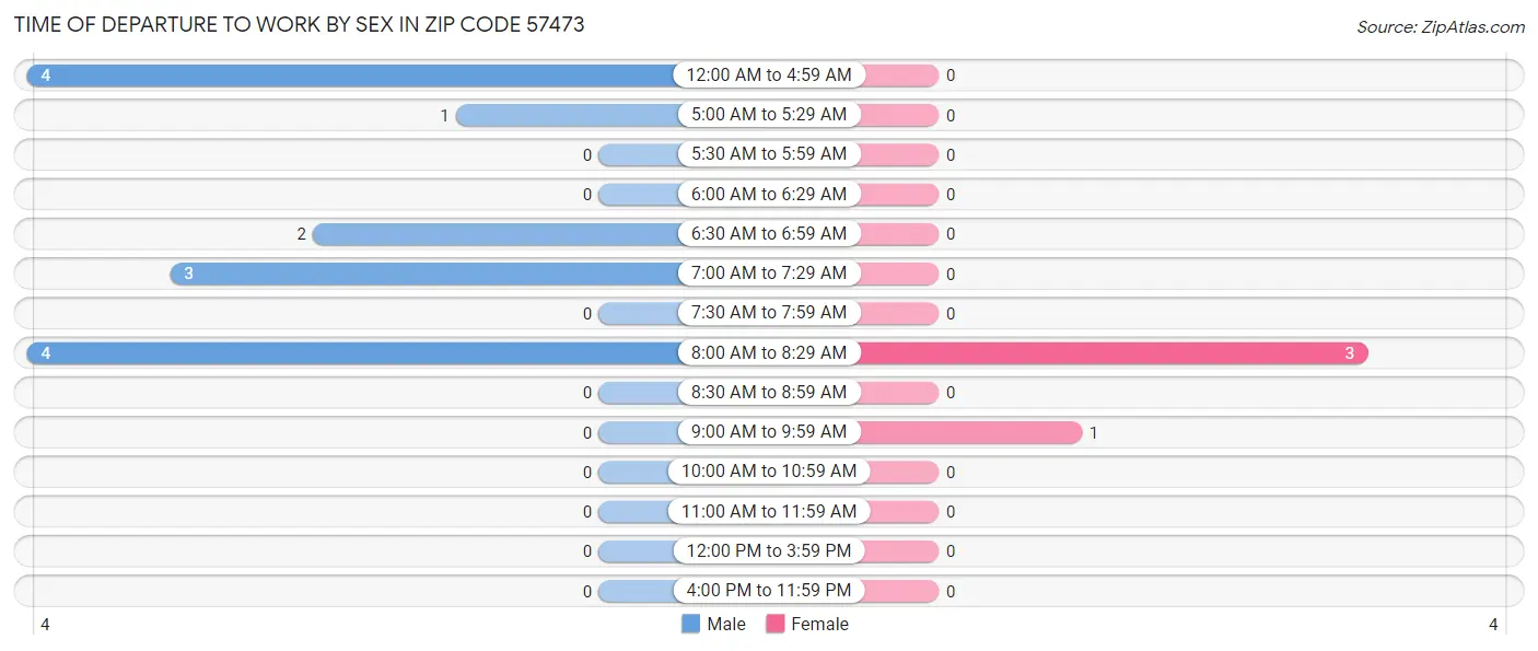 Time of Departure to Work by Sex in Zip Code 57473